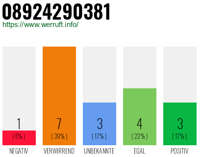 Rufnummer 08924290381 Telefonnummer 08924290381