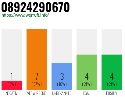 Rufnummer 08924290670 Telefonnummer 08924290670