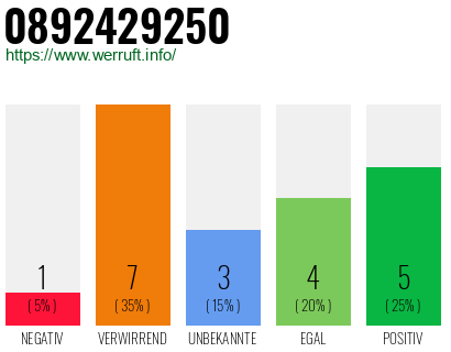 Rufnummer 0892429250 Telefonnummer 0892429250
