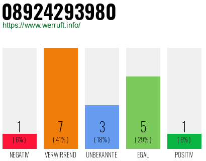 Rufnummer 08924293980 Telefonnummer 08924293980