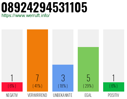 Rufnummer 08924294531105 Telefonnummer 08924294531105
