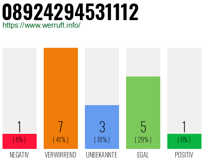Rufnummer 08924294531112 Telefonnummer 08924294531112