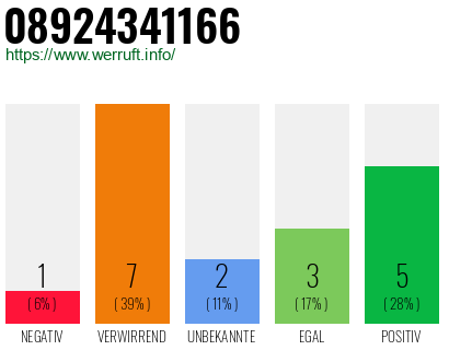 Rufnummer 08924341166 Telefonnummer 08924341166
