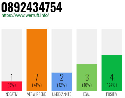 Rufnummer 0892434754 Telefonnummer 0892434754