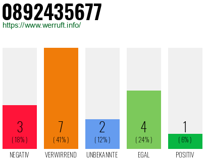 Rufnummer 0892435677 Telefonnummer 0892435677