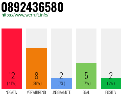 Rufnummer 0892436580 Telefonnummer 0892436580