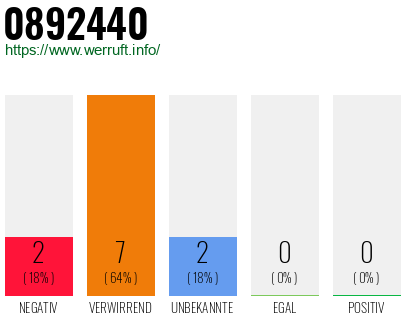 Rufnummer 0892440 Telefonnummer 0892440