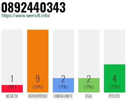 Rufnummer 0892440343 Telefonnummer 0892440343