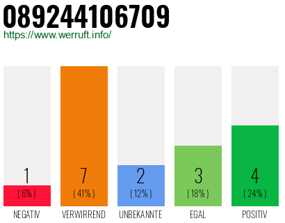 Rufnummer 089244106709 Telefonnummer 089244106709