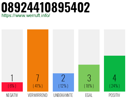 Rufnummer 08924410895402 Telefonnummer 08924410895402