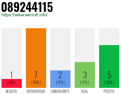 Rufnummer 089244115 Telefonnummer 089244115