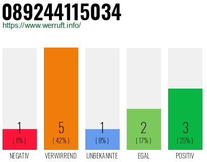 Telefonnummer 089244115034