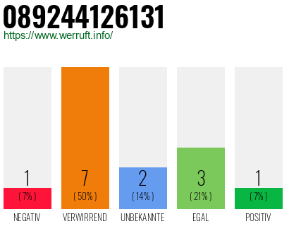 Rufnummer 089244126131 Telefonnummer 089244126131
