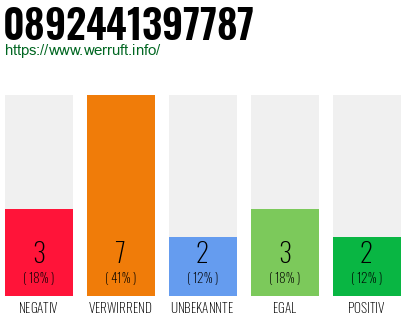 Rufnummer 0892441397787 Telefonnummer 0892441397787