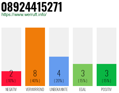 Rufnummer 08924415271 Telefonnummer 08924415271