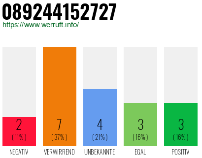 Rufnummer 089244152727 Telefonnummer 089244152727