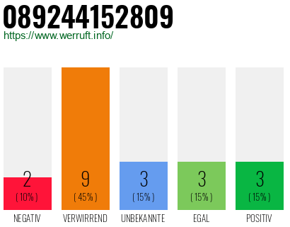 Rufnummer 089244152809 Telefonnummer 089244152809