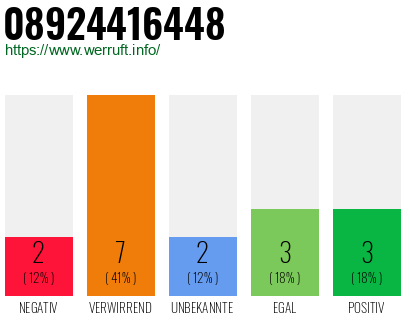 Rufnummer 08924416448 Telefonnummer 08924416448