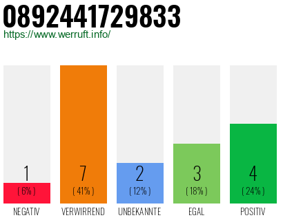 Rufnummer 0892441729833 Telefonnummer 0892441729833