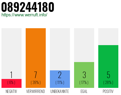 Rufnummer 089244180 Telefonnummer 089244180