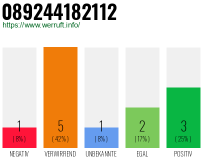 Telefonnummer 089244182112