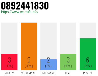 Rufnummer 0892441830 Telefonnummer 0892441830