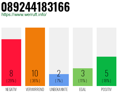 Rufnummer 089244183166 Telefonnummer 089244183166