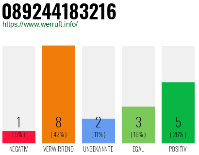 Rufnummer 089244183216 Telefonnummer 089244183216