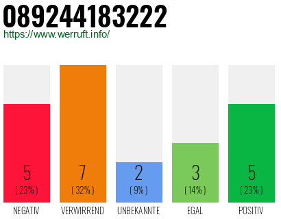 Rufnummer 089244183222 Telefonnummer 089244183222