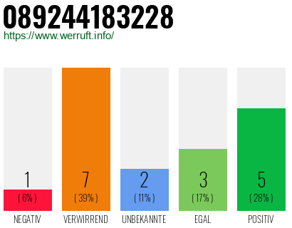 Rufnummer 089244183228 Telefonnummer 089244183228