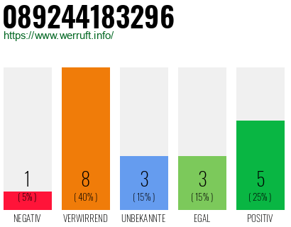 Rufnummer 089244183296 Telefonnummer 089244183296