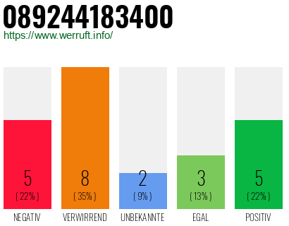 Rufnummer 089244183400 Telefonnummer 089244183400