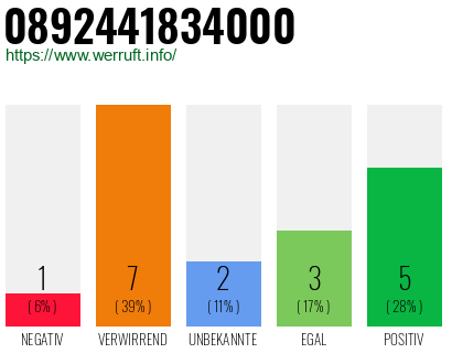Rufnummer 0892441834000 Telefonnummer 0892441834000