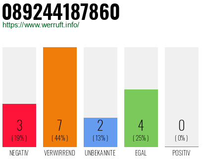 Rufnummer 089244187860 Telefonnummer 089244187860
