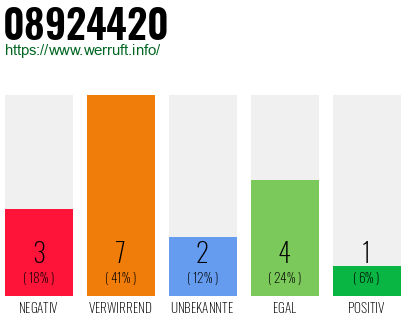 Rufnummer 08924420 Telefonnummer 08924420