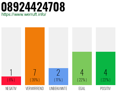 Rufnummer 08924424708 Telefonnummer 08924424708