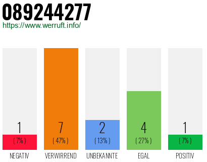 Rufnummer 089244277 Telefonnummer 089244277