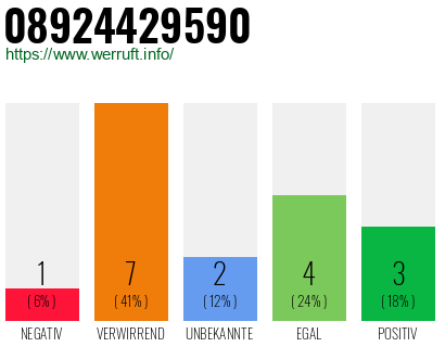 Telefonnummer 08924429590