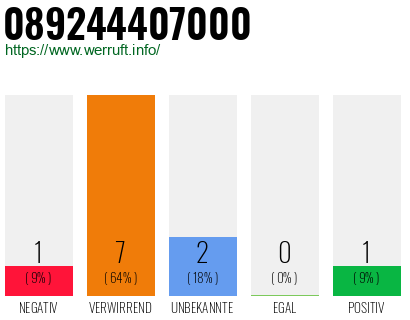 Rufnummer 089244407000 Telefonnummer 089244407000