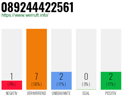Rufnummer 089244422561 Telefonnummer 089244422561