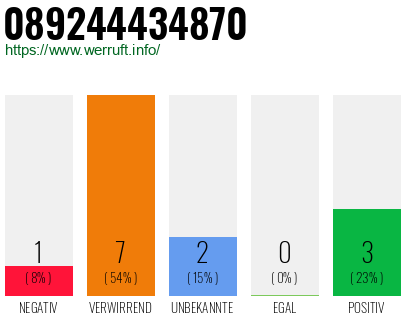 Rufnummer 089244434870 Telefonnummer 089244434870