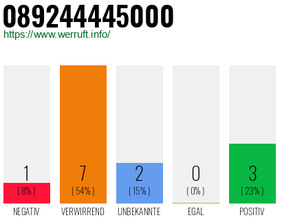 Rufnummer 089244445000 Telefonnummer 089244445000