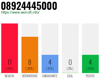 Rufnummer 08924445000 Telefonnummer 08924445000