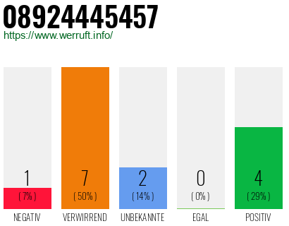 Rufnummer 08924445457 Telefonnummer 08924445457