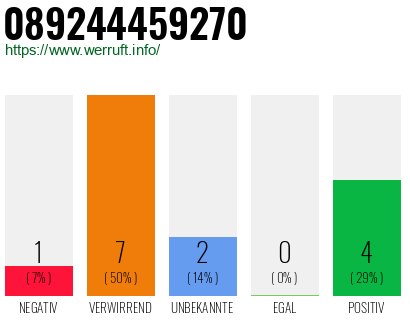 Rufnummer 089244459270 Telefonnummer 089244459270