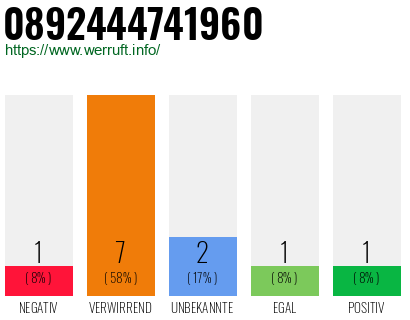 Rufnummer 0892444741960 Telefonnummer 0892444741960