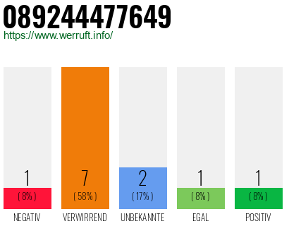 Rufnummer 089244477649 Telefonnummer 089244477649