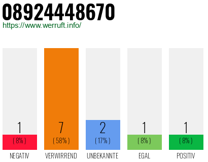Rufnummer 08924448670 Telefonnummer 08924448670