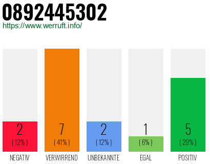 Rufnummer 0892445302 Telefonnummer 0892445302