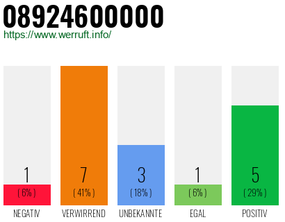 Rufnummer 08924600000 Telefonnummer 08924600000
